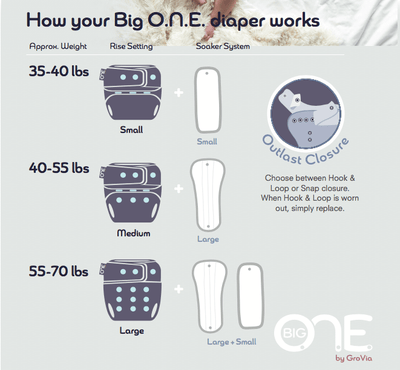 Picture Describing the components and how the Big O.N.E. Diaper Works